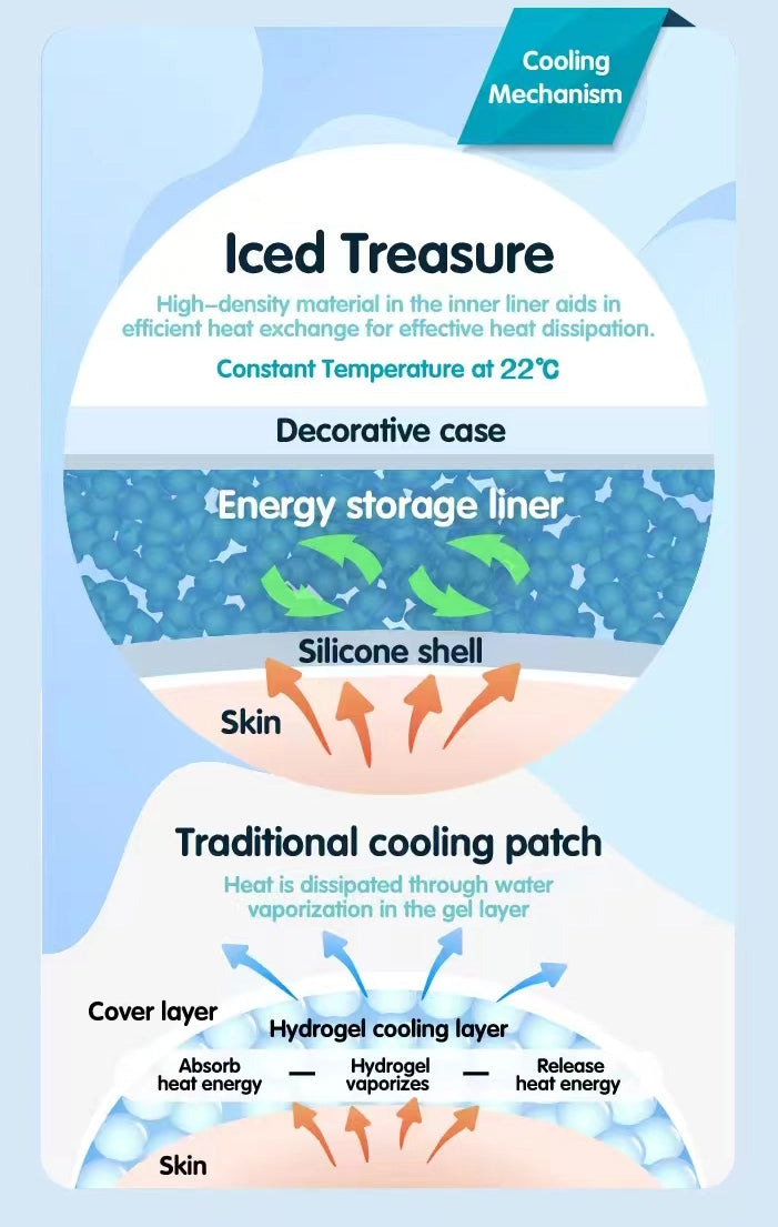 HuiLai Ice Pack for Kids & Adults - Physical Cooling for Babies, Teens & Adults, Reusable and Washable, Gentle on Sensitive Skin